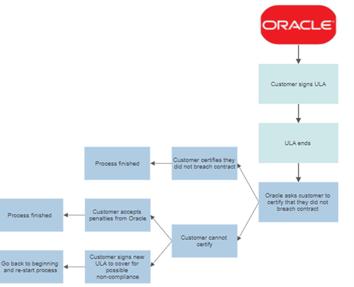 Oracle ULA flow chart describing process with blue boxes and gray lines. 